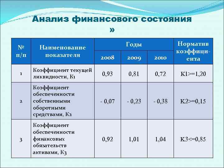 Оценка финансовой деятельности. Анализ финансового состояния. Анализ финансового состояния предприятия. Показатели анализа финансового состояния. Показатели оценки финансового состояния.