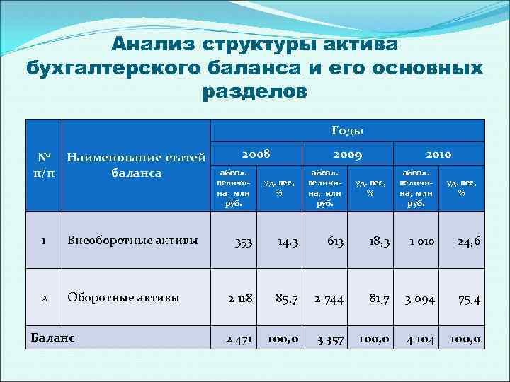 Провести анализ активов