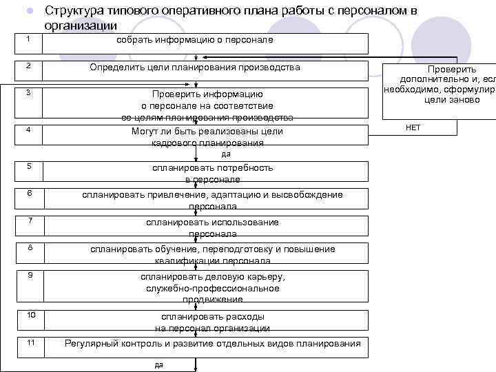 Структура типового оперативного плана работы с персоналом в организации