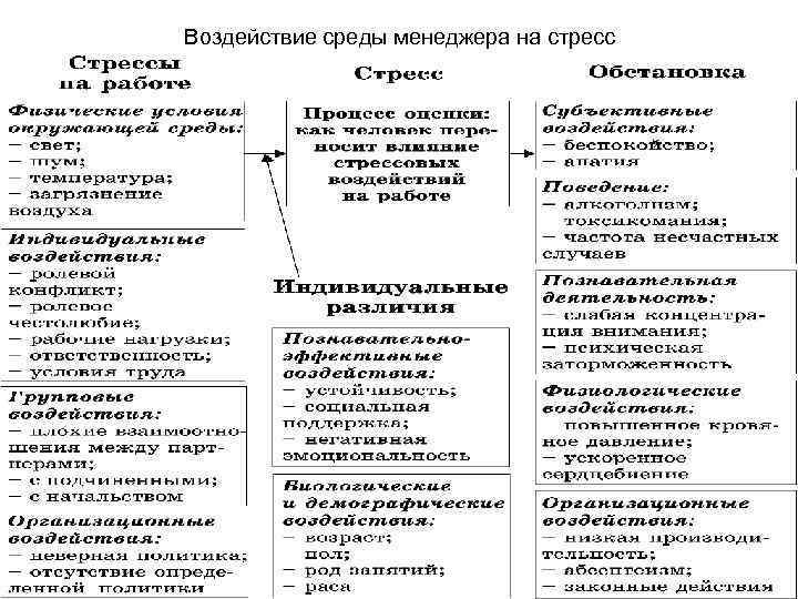 Воздействие среды менеджера на стресс 