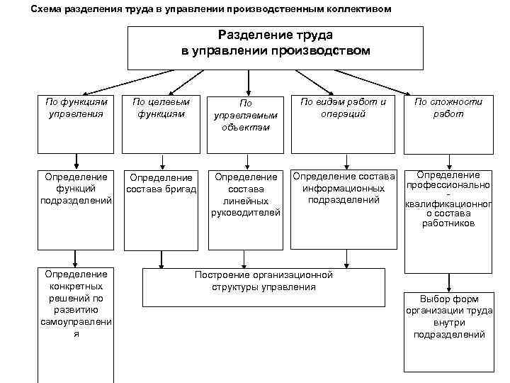 Технологическая схема разделения труда