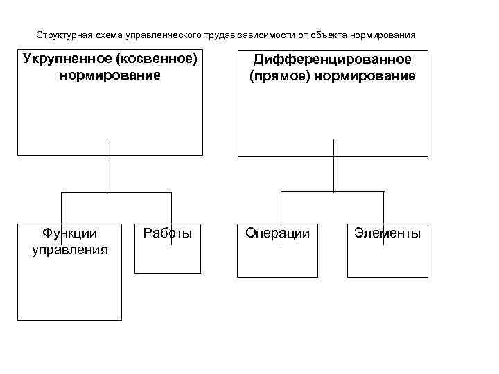 Структурная схема управленческого трудав зависимости от объекта нормирования Укрупненное (косвенное) нормирование Функции управления Работы