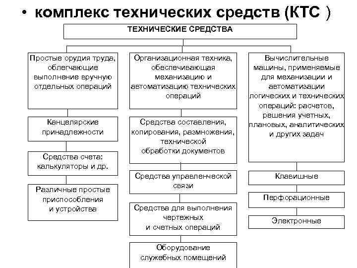  • комплекс технических средств (КТС ) ТЕХНИЧЕСКИЕ СРЕДСТВА Простые орудия труда, облегчающие выполнение