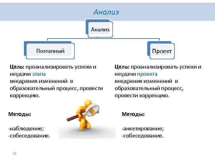 Анализ Проект Поэтапный Цель: проанализировать успехи и неудачи этапа внедрения изменений в образовательный процесс,