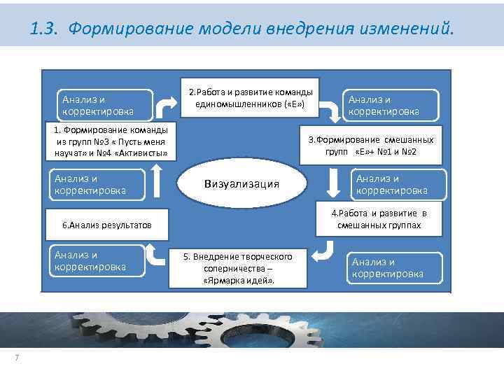 1. 3. Формирование модели внедрения изменений. Анализ и корректировка 2. Работа и развитие команды