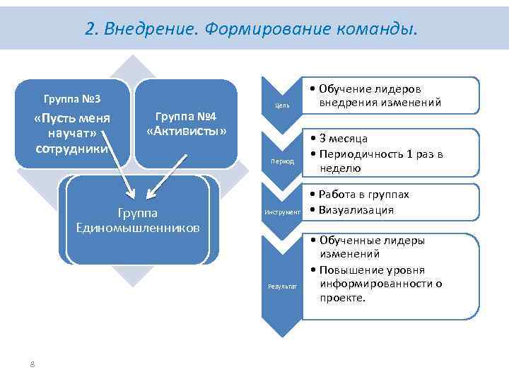 2. Внедрение. Формирование команды. Группа № 3 «Пусть меня научат» сотрудники Группа № 4