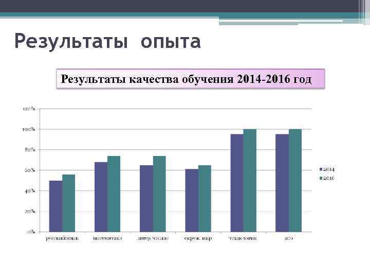 Результаты опыта Результаты качества обучения 2014 -2016 год 