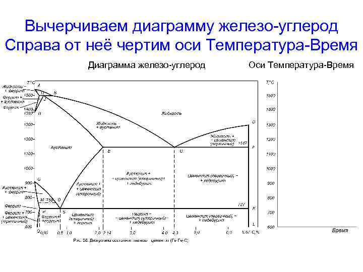Вычерчиваем диаграмму железо-углерод Справа от неё чертим оси Температура-Время Диаграмма железо-углерод Оси Температура-Время 