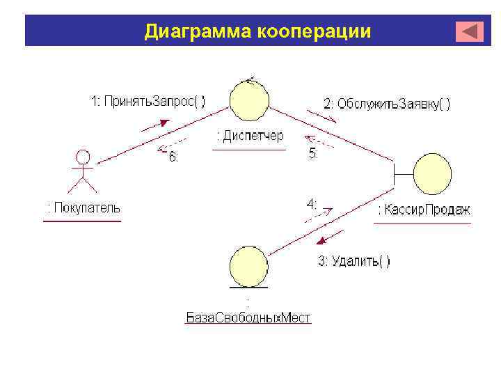 Диаграмма кооперации 