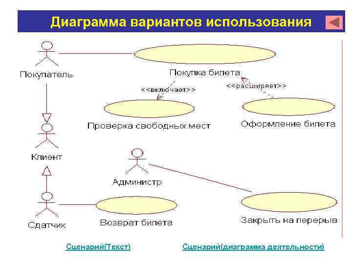 Диаграмма вариантов использования Сценарий(Текст) Сценарий(диаграмма деятельности) 