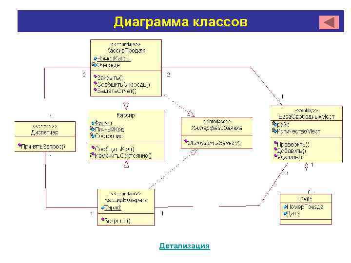 Назначение диаграммы классов