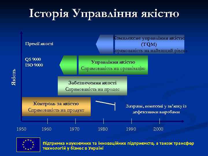 Історія Управління якістю Комплексне управління якістю (TQM) Спрямованість на найвищий рівень Премії якості Якість