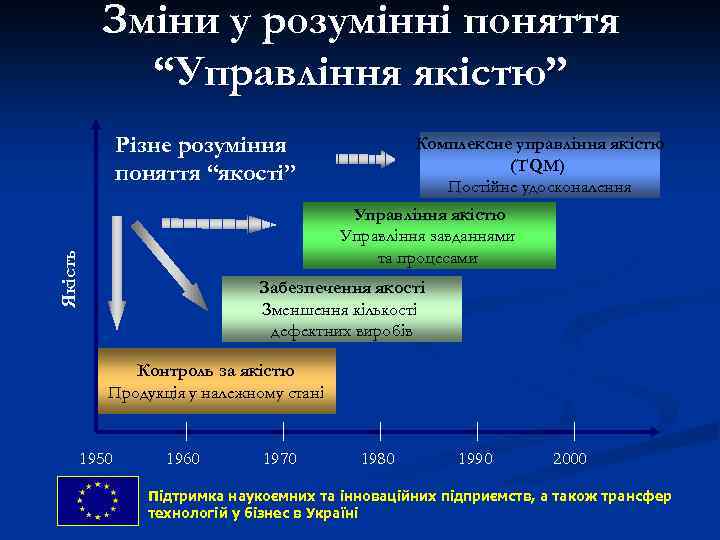 Зміни у розумінні поняття “Управління якістю” Різне розуміння поняття “якості” Комплексне управління якістю (TQM)