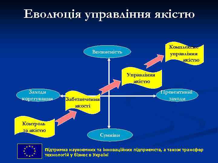 Еволюція управління якістю Комплексне управління якістю Впевненість Управління якістю Заходи корегування Контроль за якістю