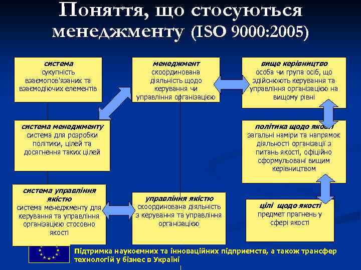 Поняття, що стосуються менеджменту (ISO 9000: 2005) система сукупність взаємопов'язаних та взаємодіючих елементів менеджмент