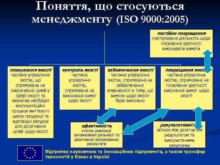 Поняття, що стосуються менеджменту (ISO 9000: 2005) постійне покращення повторювана діяльність щодо посилення здатності