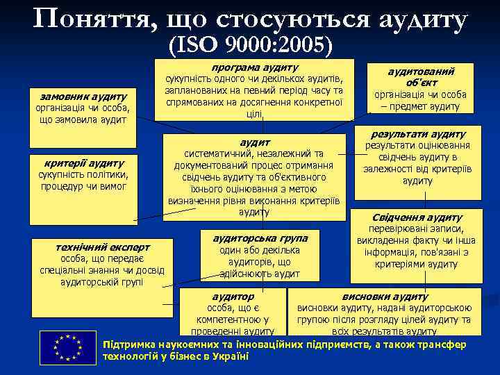 Поняття, що стосуються аудиту (ISO 9000: 2005) програма аудиту замовник аудиту організація чи особа,