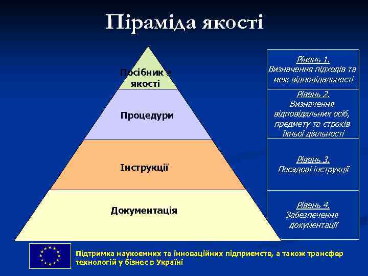 Піраміда якості Посібник з якості Процедури Рівень 1. Визначення підходів та меж відповідальності Рівень