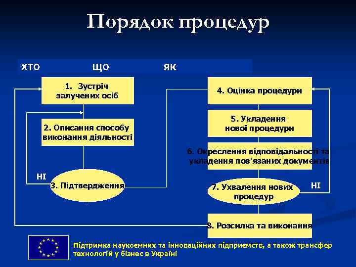 Порядок процедур ХТО ЩО 1. Зустріч залучених осіб 2. Описання способу виконання діяльності ЯК