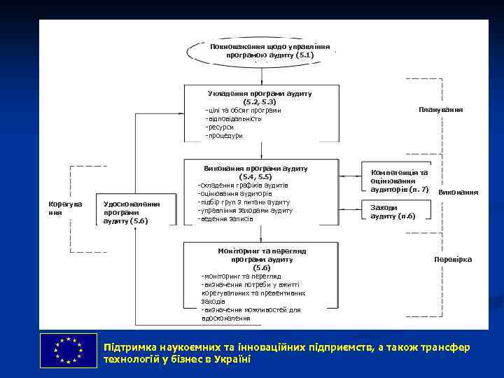 Повноваження щодо управління програмою аудиту (5. 1) Укладення програми аудиту (5. 2, 5. 3)