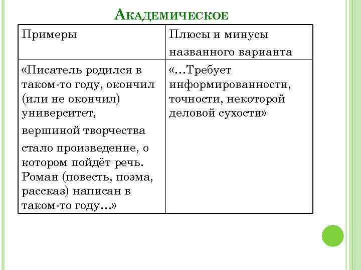 АКАДЕМИЧЕСКОЕ Примеры Плюсы и минусы названного варианта «Писатель родился в таком-то году, окончил (или