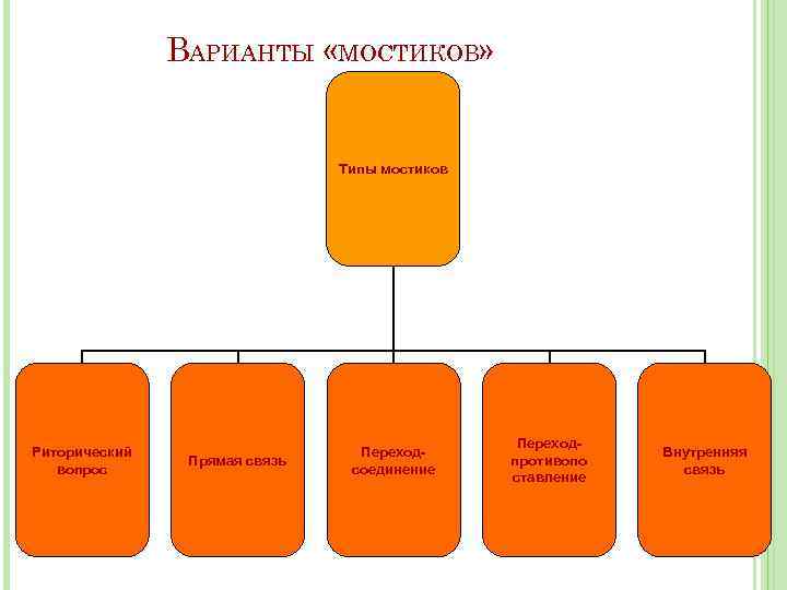 ВАРИАНТЫ «МОСТИКОВ» Типы мостиков Риторический вопрос Прямая связь Переходсоединение Переходпротивопо ставление Внутренняя связь 