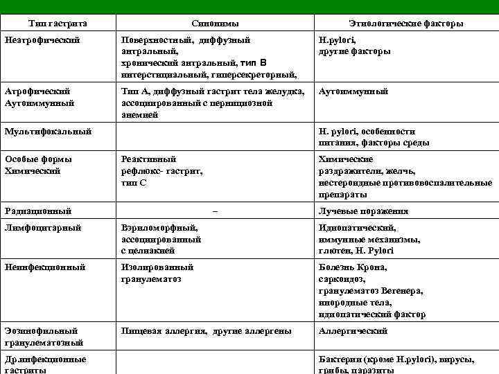 Тип гастрита Синонимы Этиологические факторы Неатрофический Поверхностный, диффузный антральный, хронический антральный, тип В интерстициальный,