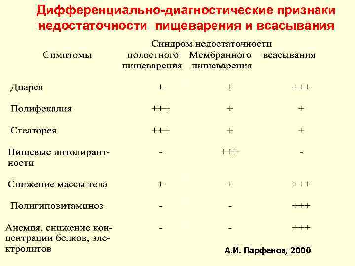 Дифференциально-диагностические признаки недостаточности пищеварения и всасывания А. И. Парфенов, 2000 