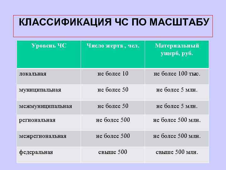  КЛАССИФИКАЦИЯ ЧС ПО МАСШТАБУ Уровень ЧС Число жертв , чел. Материальный ущерб, руб.