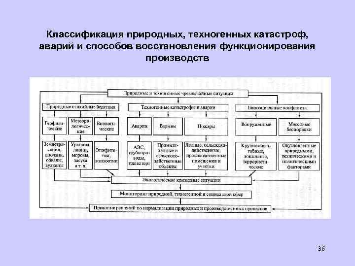 Классификация природных, техногенных катастроф, аварий и способов восстановления функционирования производств 36 