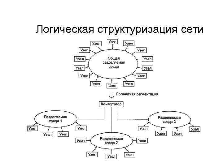 Логическая структуризация сети 