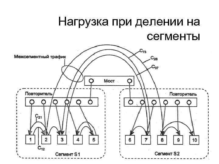 Нагрузка при делении на сегменты 