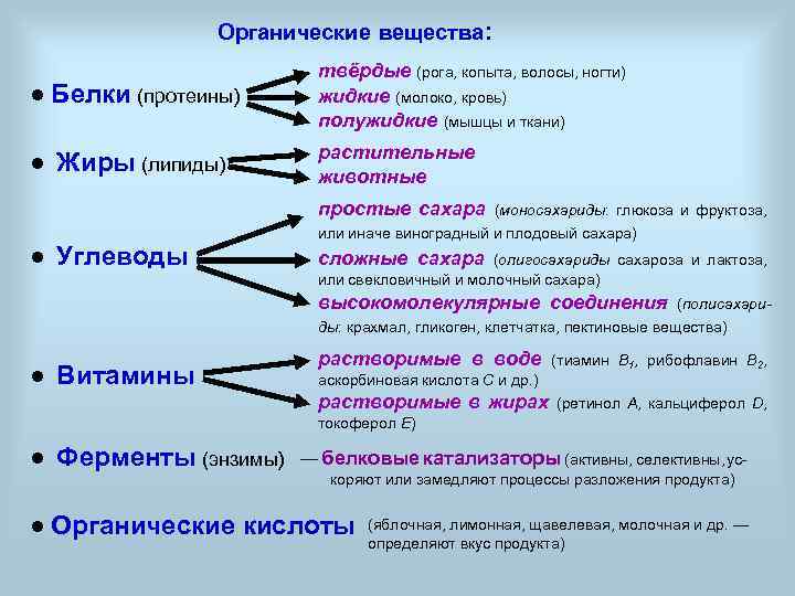 Органические вещества: ● Белки (протеины) твёрдые (рога, копыта, волосы, ногти) жидкие (молоко, кровь) полужидкие