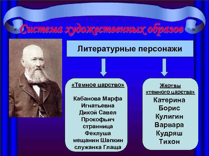 Система художественных образов Литературные персонажи «Темное царство» Жертвы «темного царства» Кабанова Марфа Игнатьевна Дикой