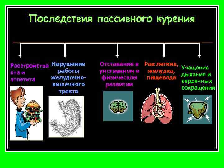 Последствия пассивного курения Расстройства Нарушение работы сна и желудочноаппетита кишечного тракта Отставание в Рак