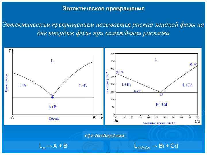 Эвтектическое превращение Эвтектическим превращением называется распад жидкой фазы на две твердые фазы при охлаждении