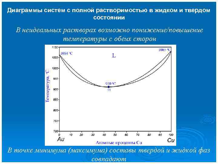 Диаграммы систем с полной растворимостью в жидком и твердом состоянии В неидеальных растворах возможно
