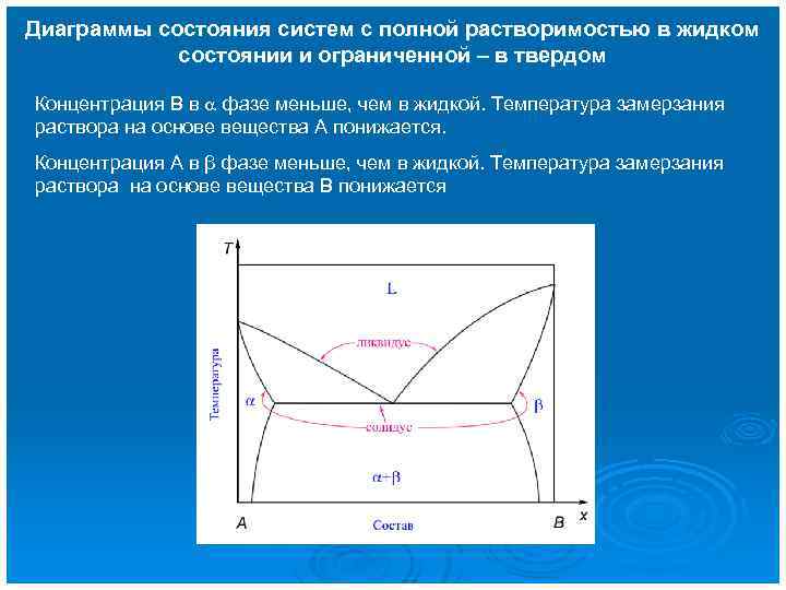 Диаграммы состояния систем с полной растворимостью в жидком состоянии и ограниченной – в твердом