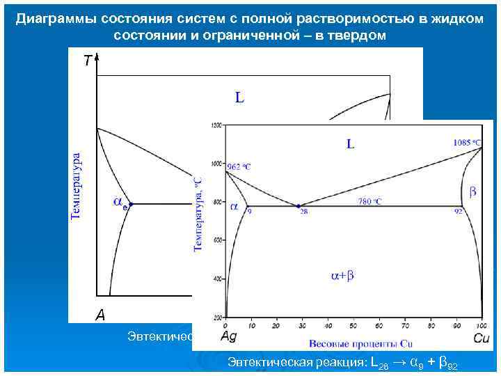 Диаграммы состояния систем с полной растворимостью в жидком состоянии и ограниченной – в твердом