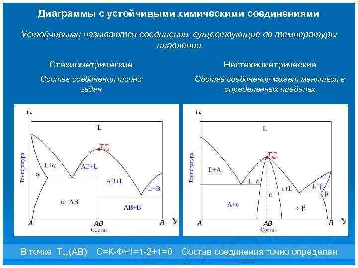 Диаграммы с устойчивыми химическими соединениями Устойчивыми называются соединения, существующие до температуры плавления Стехиометрические Нестехиометрические