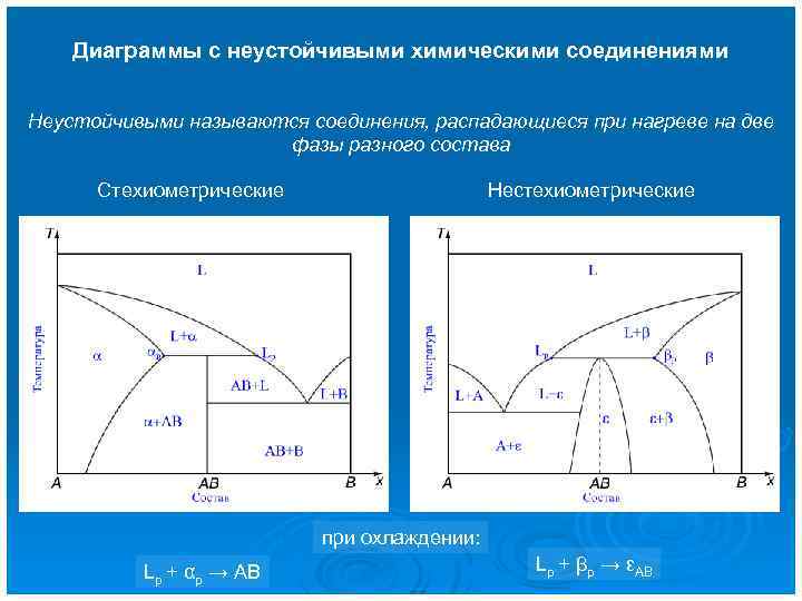 Диаграммы с неустойчивыми химическими соединениями Неустойчивыми называются соединения, распадающиеся при нагреве на две фазы