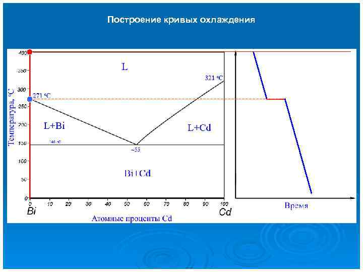 Построение кривых охлаждения 