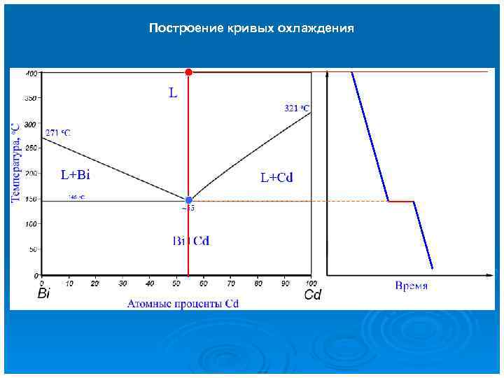 Построение кривых охлаждения 