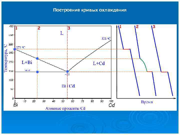 Построение кривых охлаждения 1 2 3 