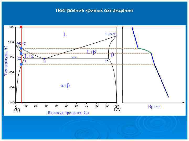 Построение кривых охлаждения 