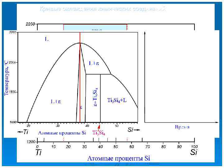 Кривые охлаждения химических соединений (Ti-Si) 