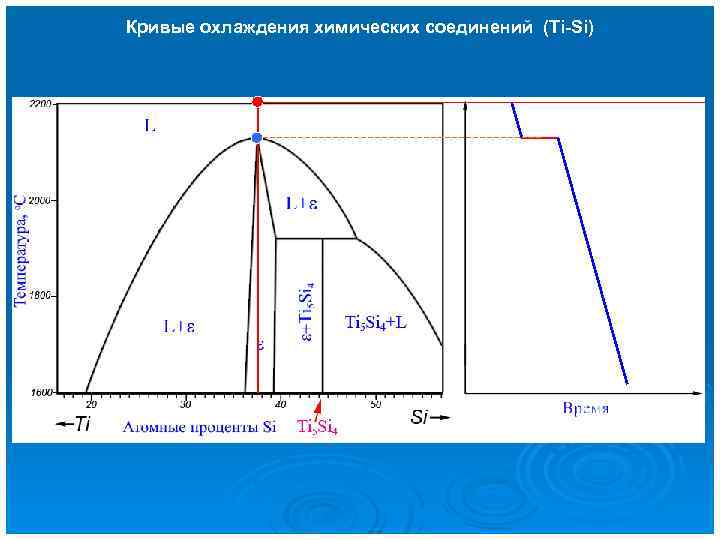 Кривые охлаждения химических соединений (Ti-Si) 