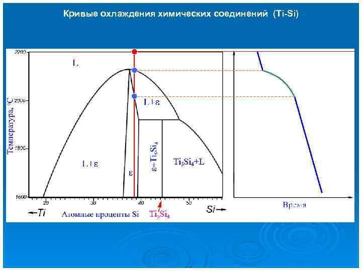 Кривые охлаждения химических соединений (Ti-Si) 