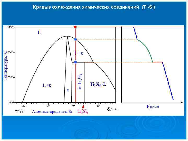 Кривые охлаждения химических соединений (Ti-Si) 