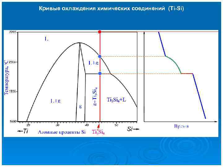 Кривые охлаждения химических соединений (Ti-Si) 